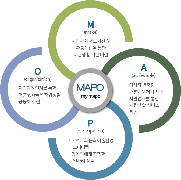 M(make)-지역사회 제도개선 및 환경개선을 통한 자립생활 기반 마련, A(achievable)-당사자 맞춤형 개별지원체계 확립-자원연계를 통한 자립생활 서비스 제공, P(participation) -지역사회 문화예술환경 모니터링-장애인에게 적합한 일자리 창출, O(organization) 지역자원연계를 통한 더(The+)좋은 자립생활 공동체 추진